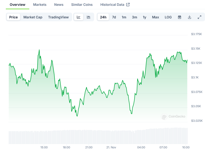 ETH Price: Network Activity Soars 38% as dApp Volumes Break Records