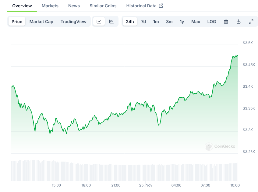 Ethereum (ETH) Price Surges 10% as Trading Volume Increases Substantially