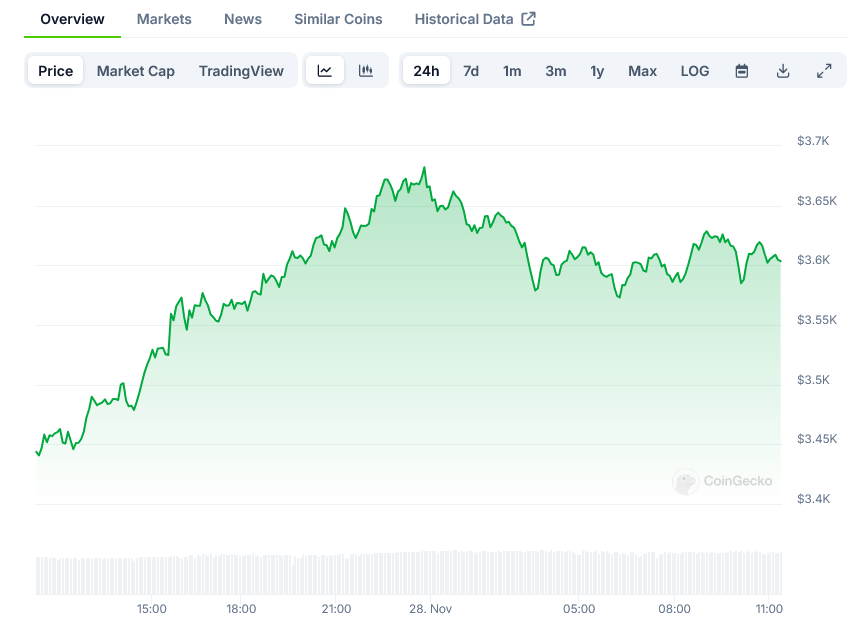 ETH Price Surges Past $3,600: Ethereum (ETH) Shows Strength in Latest Market Move