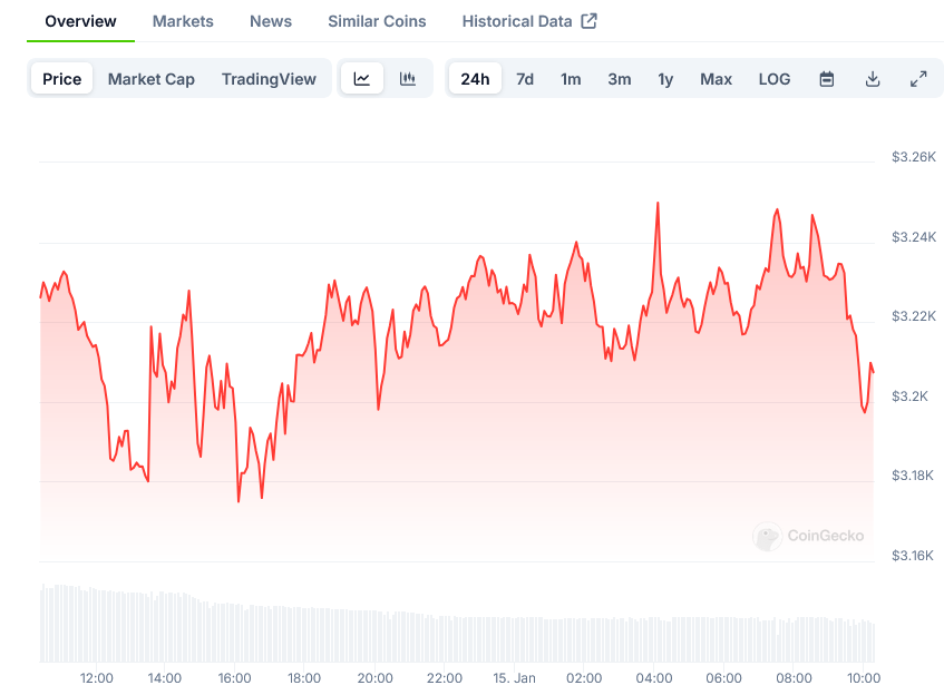 Ethereum (ETH) Price: Ethereum Shows Resilience After Testing Critical Support