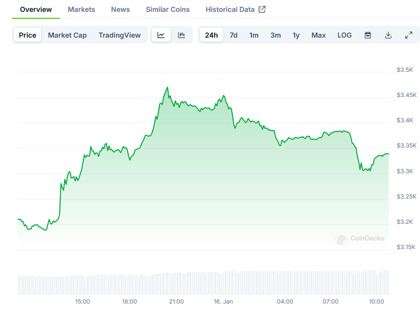 Ethereum (ETH) Price: Bulls Push Past Multiple Resistance Levels