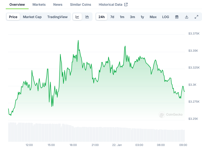 Ethereum (ETH) Price Sees Massive Whale Accumulation Phase with 330K Coins Added